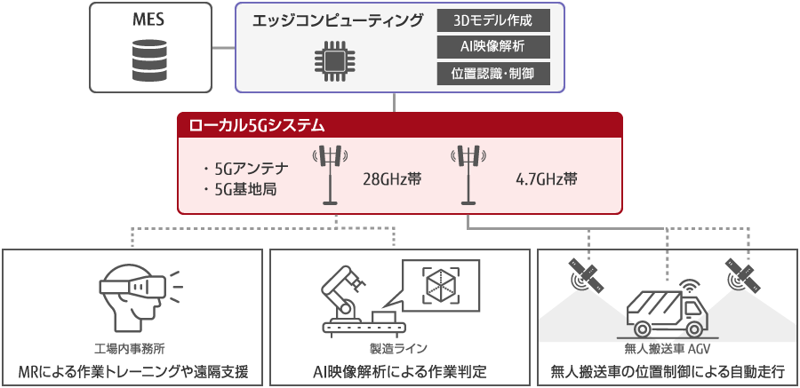 図5 富士通小山工場におけるローカル5Gの活用イメージ