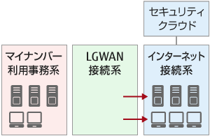 ＜主な対策＞