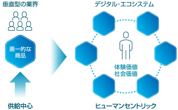 人の体験価値・社会価値を共創するデジタル・エコシステム型ビジネスモデルへの変革