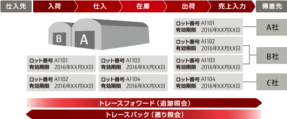 在庫管理の精度向上とトレーサビリティを実現するロット管理機能イメージ図