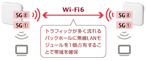 図：Wi-Fi6での無線ブリッジ接続