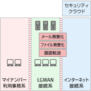 ＜ポイント＞現状課題の見直し