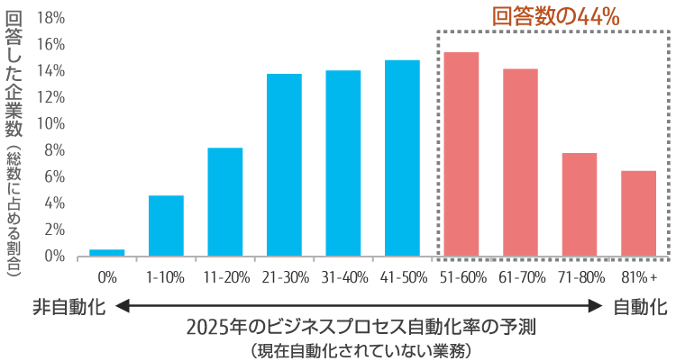 2025年のビジネスプロセス自動化率の予測を示したグラフ