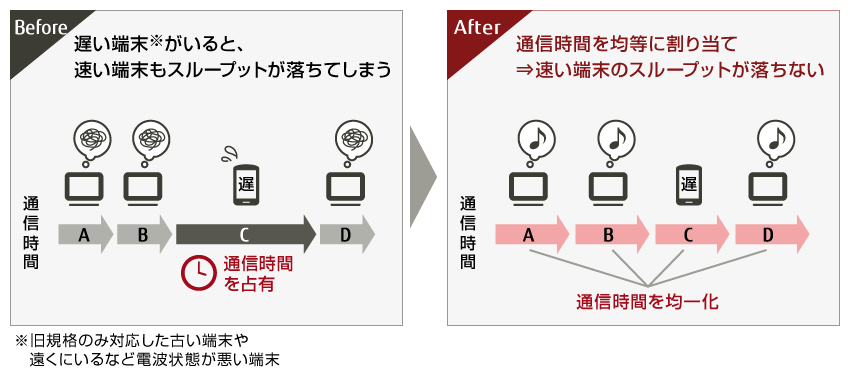 図：速度低下防止（Before・After）