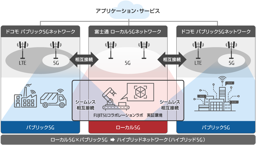 図7 ローカル5Gとパブリック5Gの融合を図るハイブリット5Gの構築イメージ