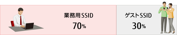 図：SSID毎の通信時間重み付け