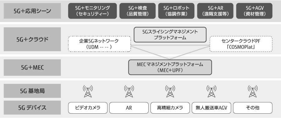 図8 ハイアールの産業パークにおける5Gスライシング専用ネットワークの活用イメージ