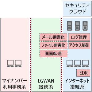 ＜ポイント＞基準への準拠対応