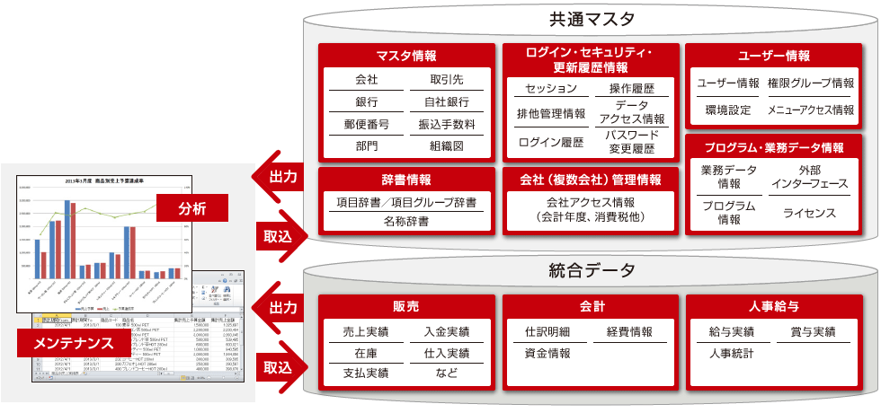 データ整合性を実現する共通マスタ イメージ