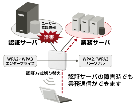 図：認証サーバ障害時の運用