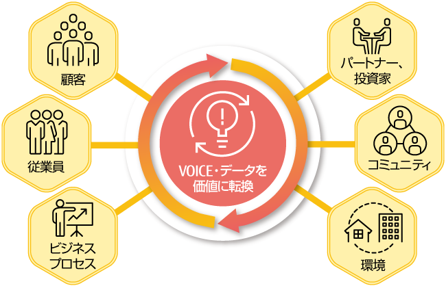 声やデータを価値に変えることによるリアルタイムの洞察を活用し、デジタルビジネスモデルへ変革