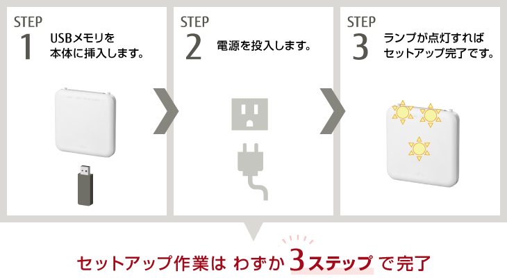 図：セットアップ作業