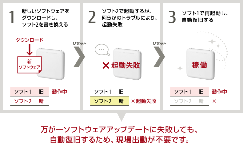 図：自動復旧の流れ