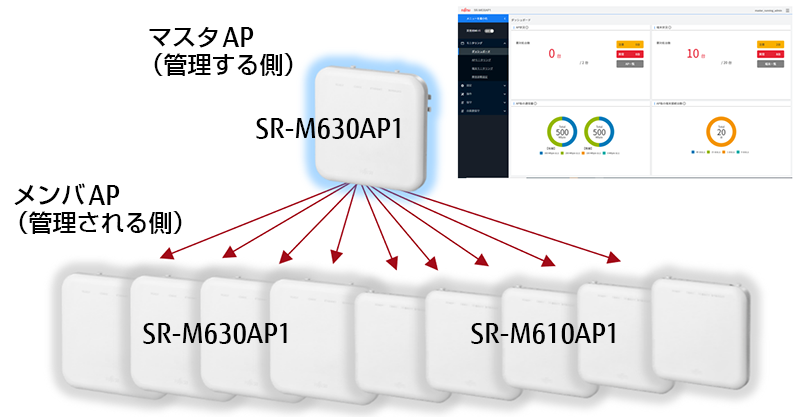 図：スマートワイヤレスマネージャ機能の集中管理概要