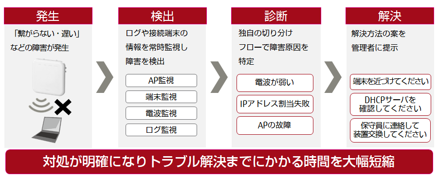 図：障害発生から検出・診断・解決までのトラブル解決の流れ