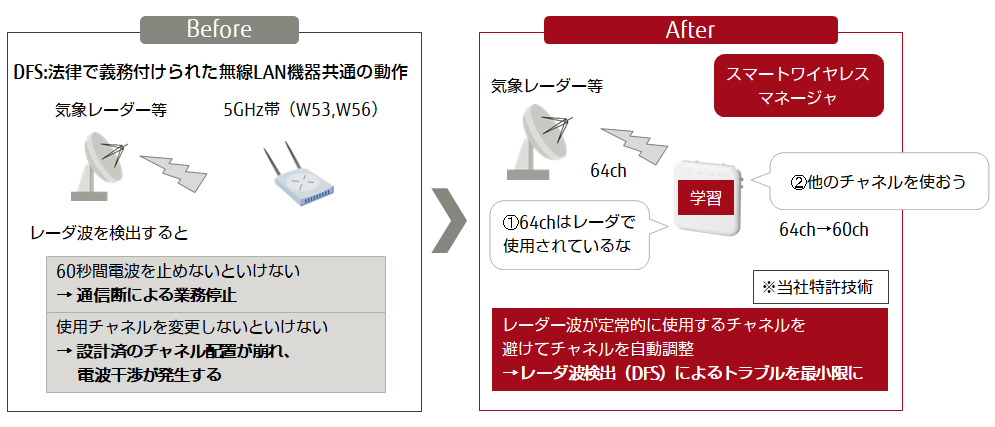 図：Before：気象レーダ等のレーダ波を検出すると、(1)60秒間電波を止めないといけない（通信断による業務停止）、(2)使用チャネルを変更しないといけない（設計済みのチャネル配置が崩れ、電波干渉が発生する）。After：レーダー波が定常的に使用するチャネルを自動調整（レーダ波検出（DFS）による）。当社特許技術。DFSとは法律で義務付けられた無線LAN機器共通の動作