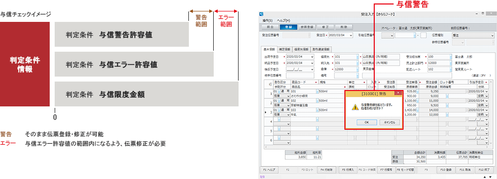 与信限度や粗利の適正をチェックするアラーム機能 イメージ