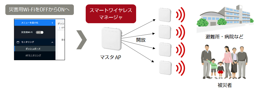 図：メニューから災害用Wi-FiをOFFからONにすることで、簡単・迅速に複数APのSSIDを被災者に開放可能