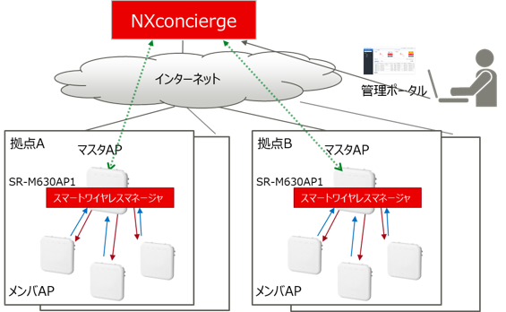 図：NXconcierge連携で実現できる機能