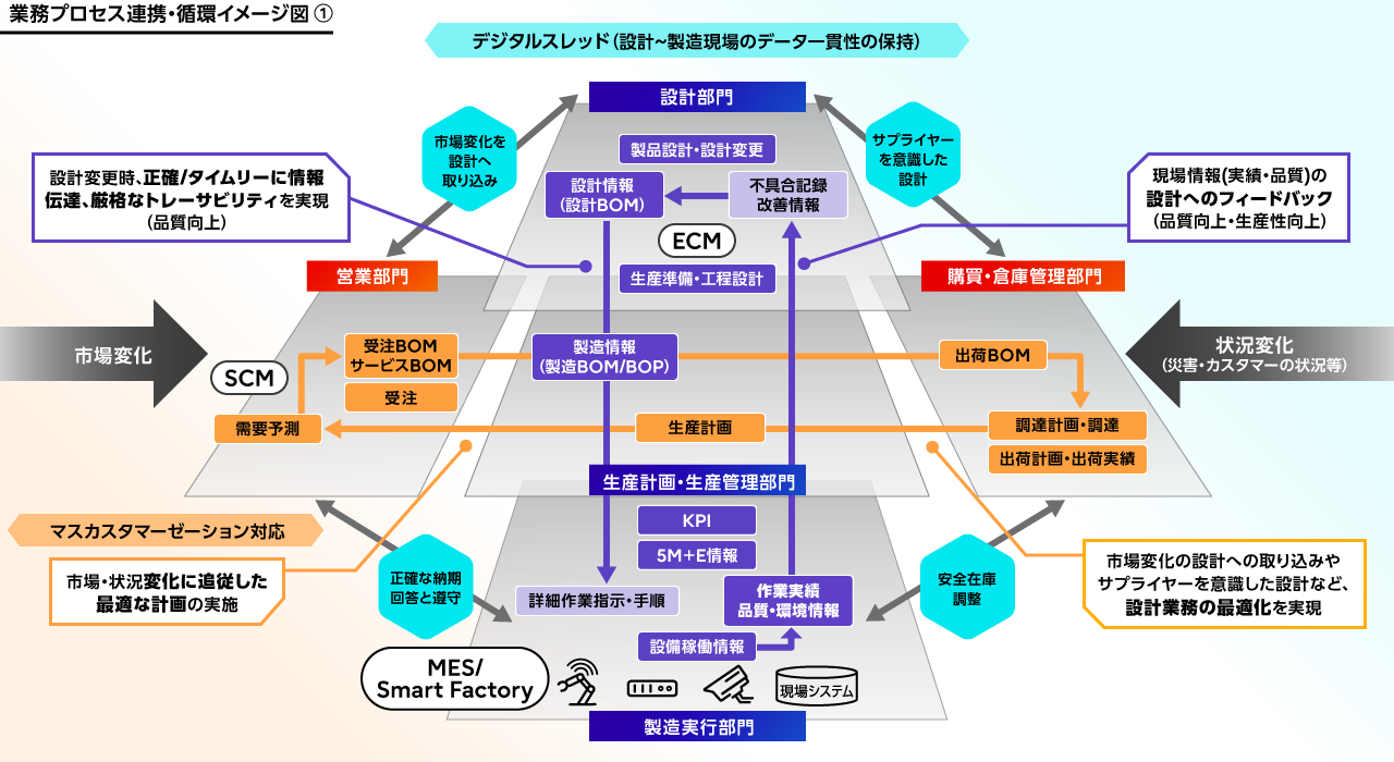 業務プロセス連携・循環イメージ①