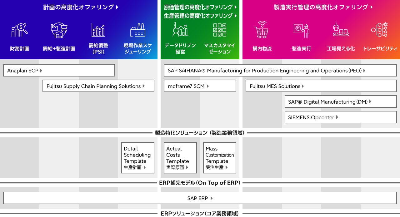 経営改革を実現する製造DXテーマとソリューション体系