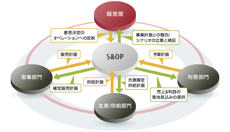 需要予測・販売計画、在庫最適化、供給計画・生産計画およびサプライチェーンの可視化をするSAP® Integrated Business Planning（SAP IBP）の体系イメージ図