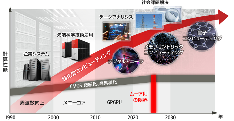 富士通のコンピューティングへの取り組み