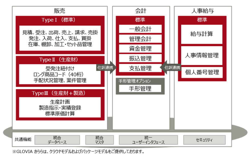 FUJITSU Enterprise Application GLOVIA きらら 製品ラインアップ