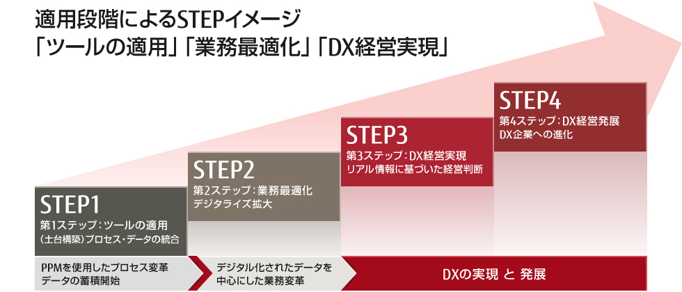 適用段階に拠る、ツールの適用、業務最適化、DX経営実現のSTEPイメージ