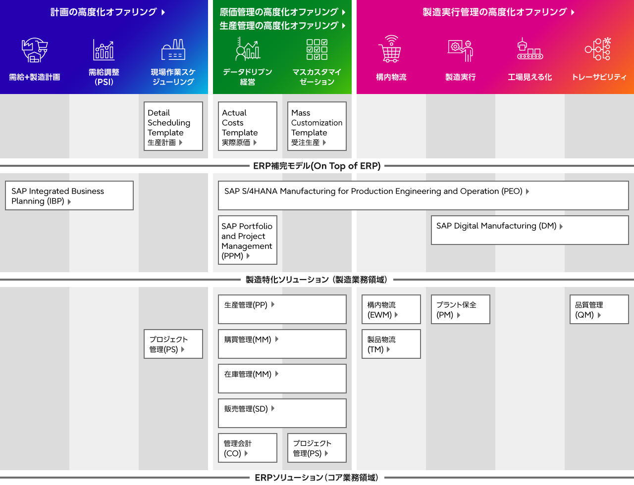 富士通のSAP製造業ソリューションのコンセプト