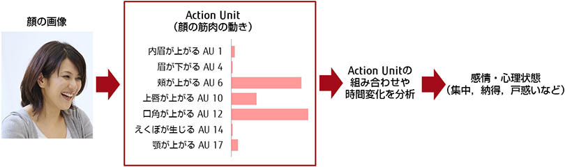 富士通研究所で開発中の表情認識技術の処理の流れ（Action Unitの検出と、これに基づく感情・心理状態の推定）の図