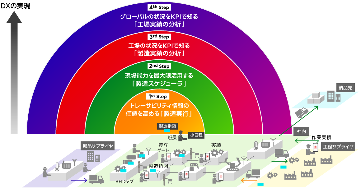 ステップアップで実現する製造DX：イメージ図
