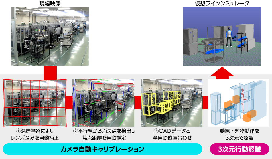 図1　Actlyzerデジタルツイン連携技術