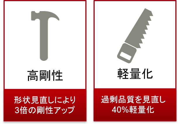 高剛性:形状見直しにより3倍の剛性アップ。軽量化:過剰品質を見直し40%軽量化。