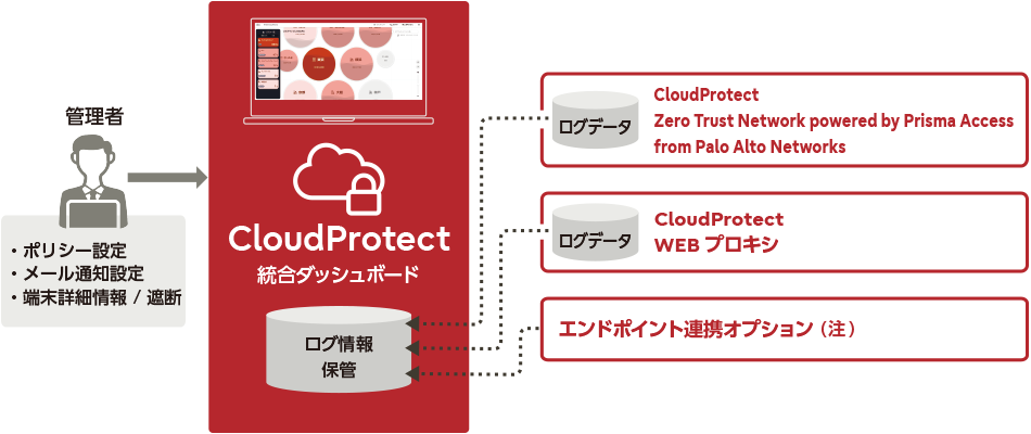 CloudProtect 統合ダッシュボード、ログ情報保管。FENICS CloudProtect Zero Trust Network powered by Prisma Access from Palo Alto Networks（注1）、ログデータ。FENICS CloudProtect WEBプロキシ、ログデータ。エンドポイント連携オプション（注2）。管理者、ポリシー設定、メール通知設定、端末詳細情報/遮断。