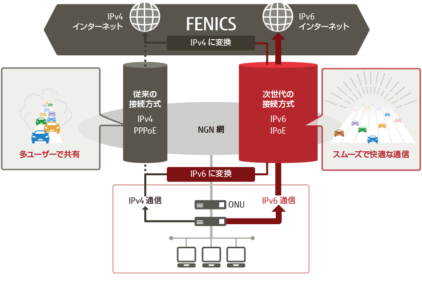 FENICS インターネットサービス ベストエフォート型(IPoE) for 光ネクスト/ for 光エコノミー (IPoE) for 光クロス/ for 光エコノミー(10G)のイメージ図です