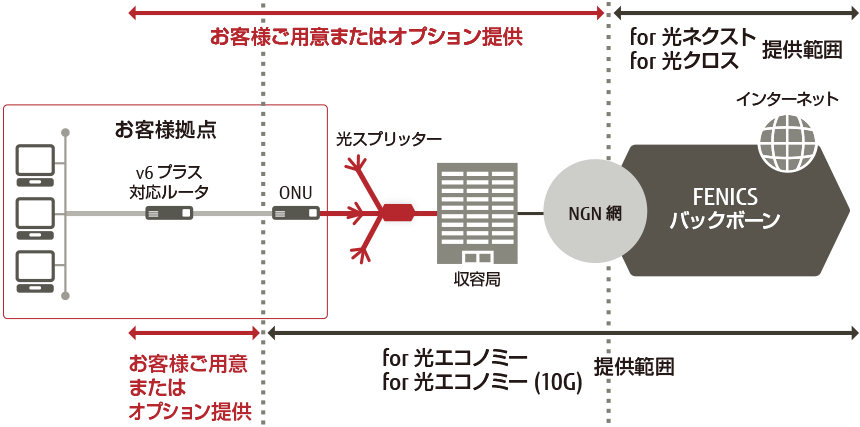 FENICSインターネットサービス ベストエフォート型(IPoE) for 光ネクスト/ for 光エコノミー (IPoE) for 光クロス/ for 光エコノミー(10G)のサービス内容のイメージ図です