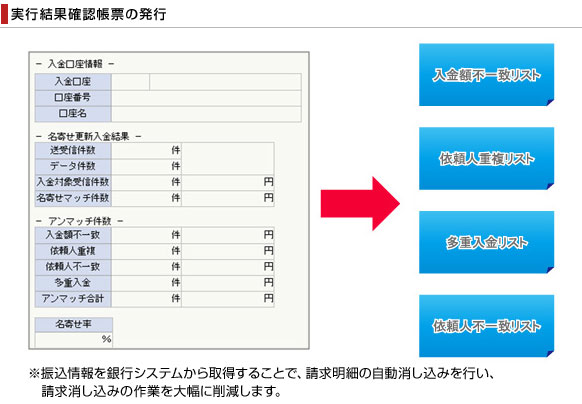 実行結果確認帳票の発行の図。振込情報を銀行システムから取得することで、請求迷彩の自動消し込みを行い、請求消し込みの作業を大幅に削減します。