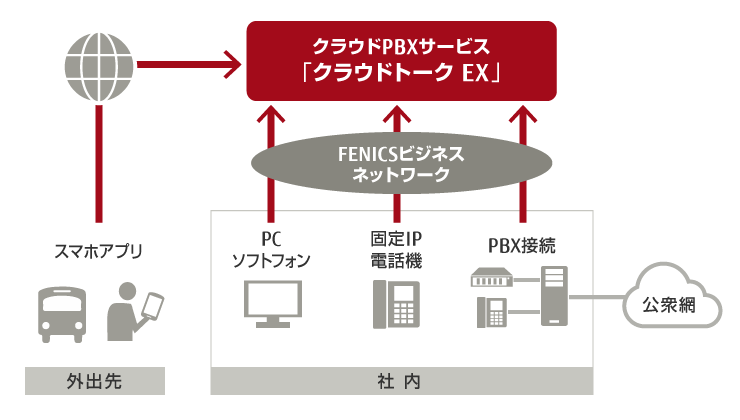 図：FUJITSU Network クラウドトーク EX 概要