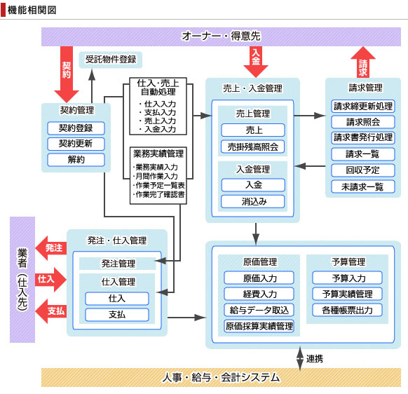 機能相関図です。