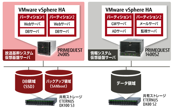 株式会社静岡第一テレビ システム概要図