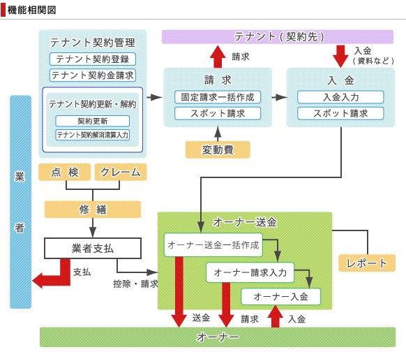 機能相関図です。テナント契約管理機能、テナントへの請求機能、テナントからの入金機能、オーナーへの送金や請求、オーナーからの入金を行うオーナー送金機能を備えています。また、業者に対する支払機能もあります。