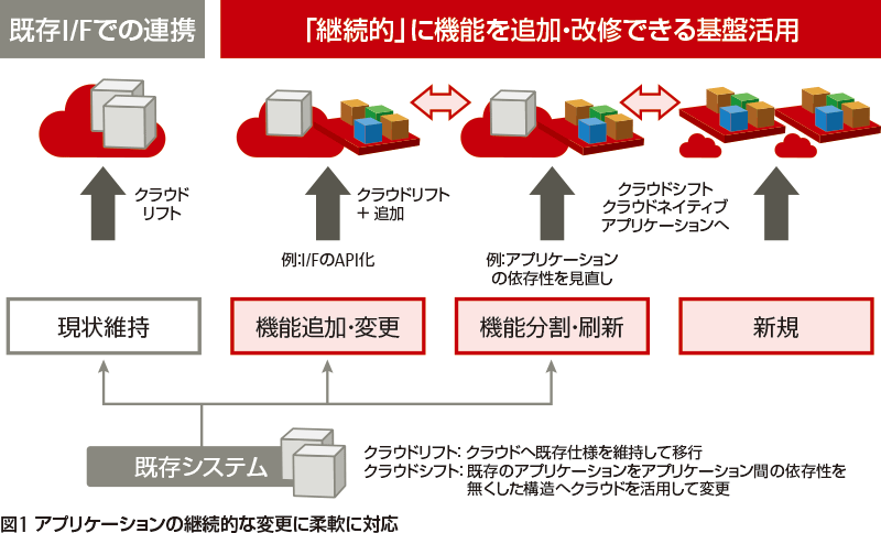 FJcloudが提供する4つのモデル