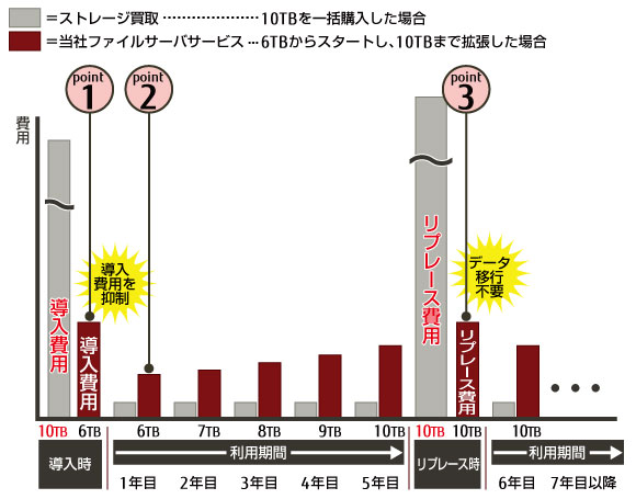 買取とファイルサーバサービスの必要コストの比較例