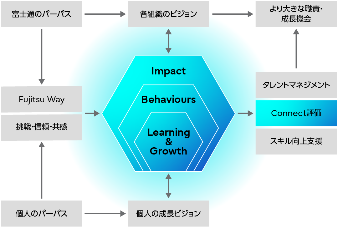 Connect評価