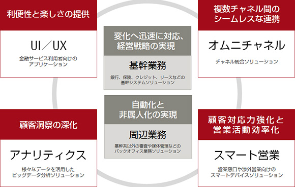 Finplex導入による、お客様のメリット
