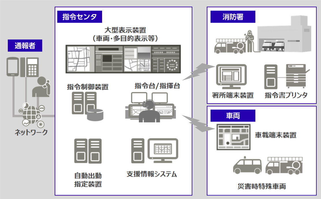 消防指令システム システムイメージ