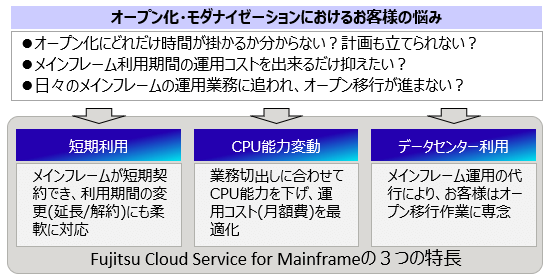 オープン化・モダナイゼーションにおけるお客様の悩みとFujitsu Cloud Service for Mainframeの３つの特長