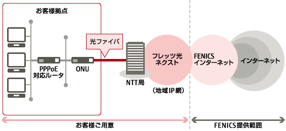 FENICSインターネットサービス フレッツ 光ネクストのサービス内容のイメージ図です