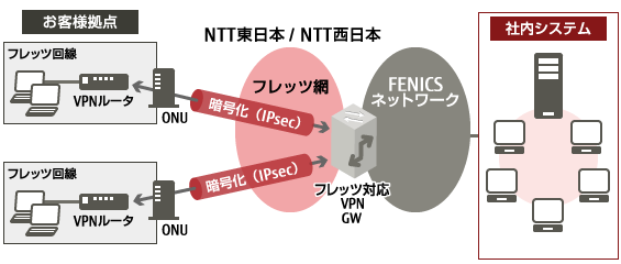 フレッツ対応VPN接続の概要図